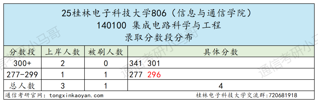 快跑!卷!复试占比60%!