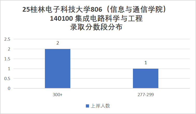 快跑!卷!复试占比60%!