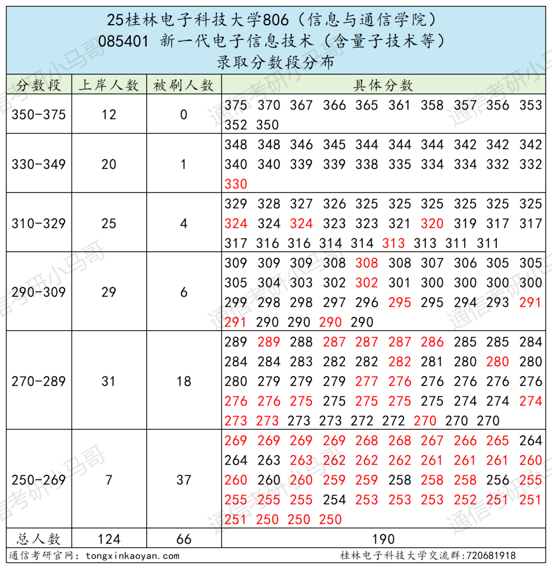 快跑!卷!复试占比60%!