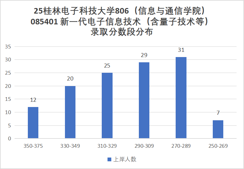 快跑!卷!复试占比60%!