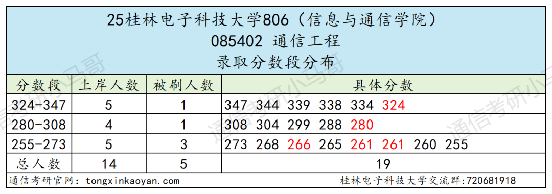 快跑!卷!复试占比60%!