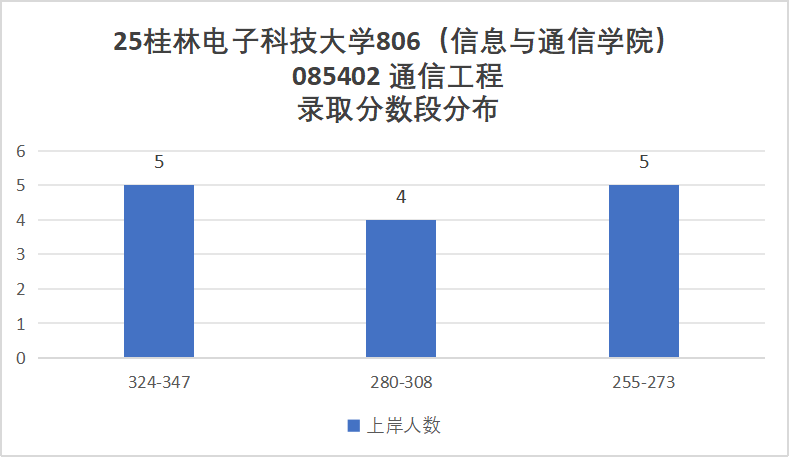 快跑!卷!复试占比60%!