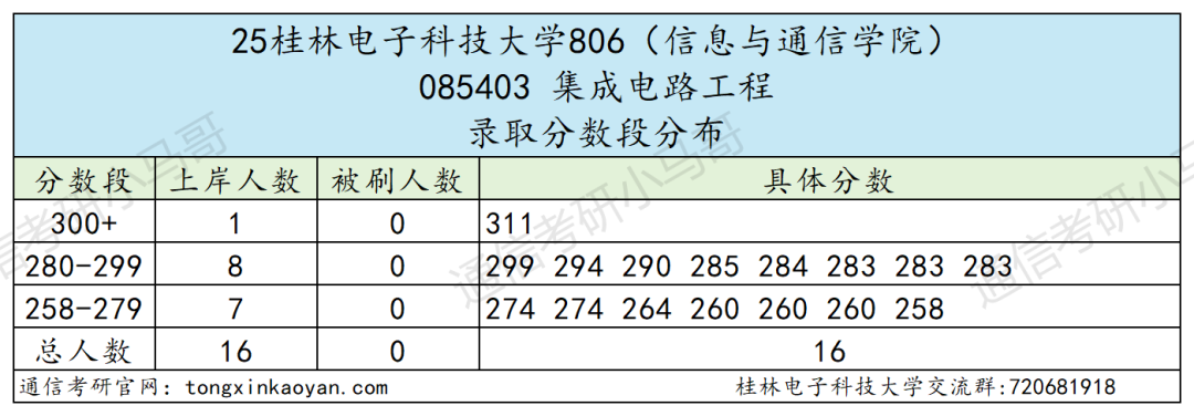 快跑!卷!复试占比60%!