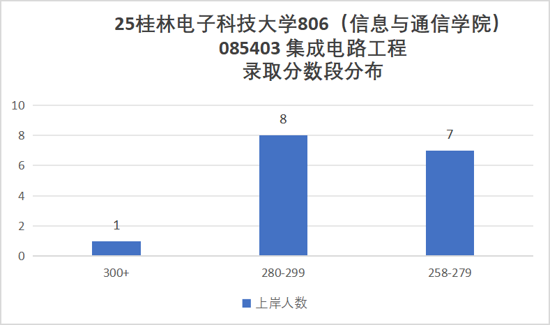 快跑!卷!复试占比60%!