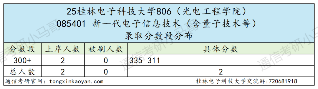 快跑!卷!复试占比60%!