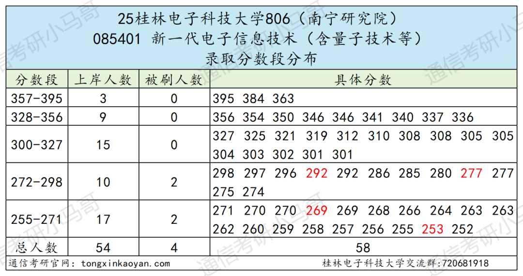 快跑!卷!复试占比60%!