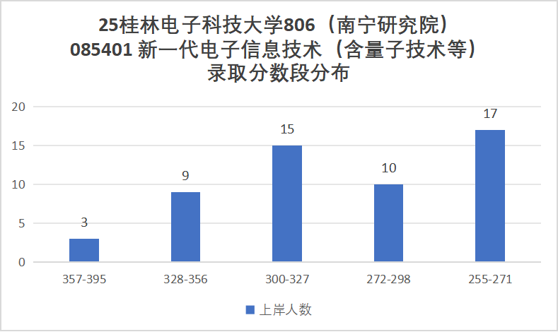 快跑!卷!复试占比60%!