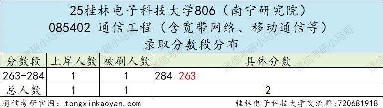 快跑!卷!复试占比60%!