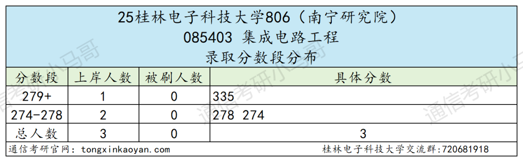 快跑!卷!复试占比60%!