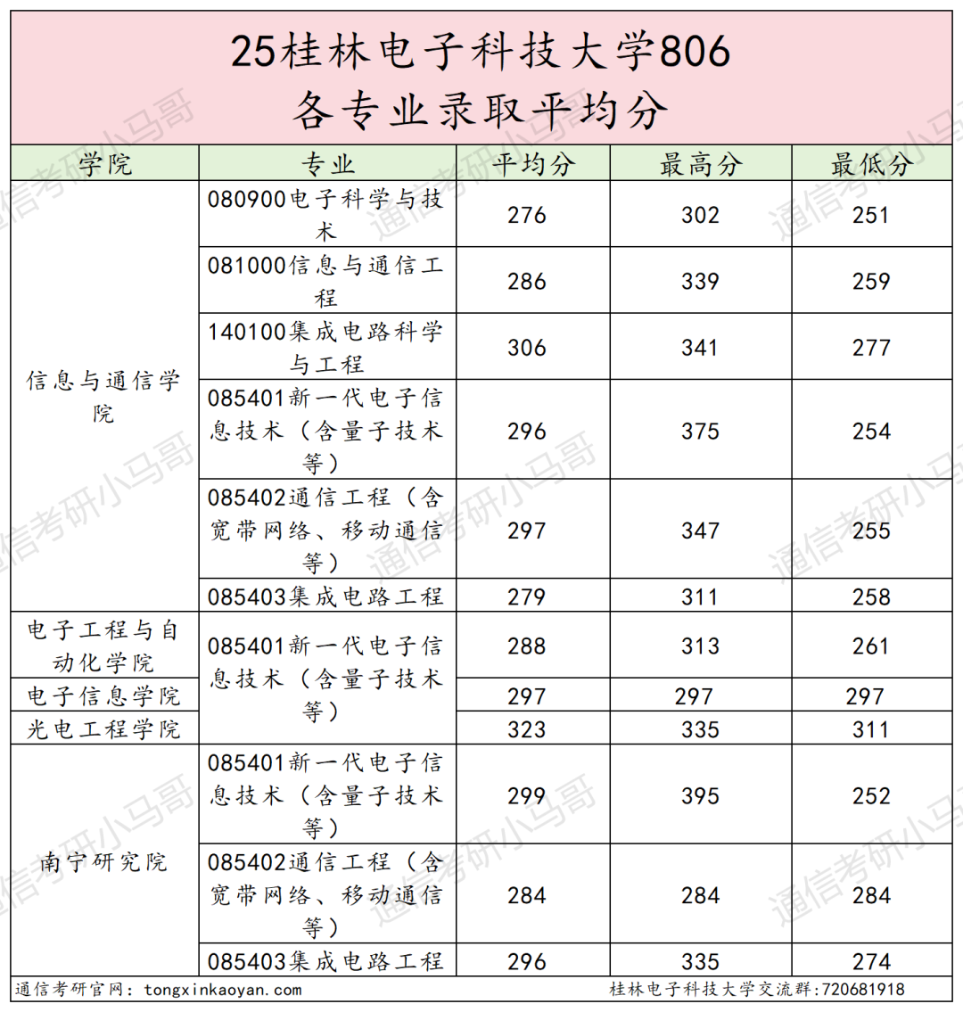 快跑!卷!复试占比60%!