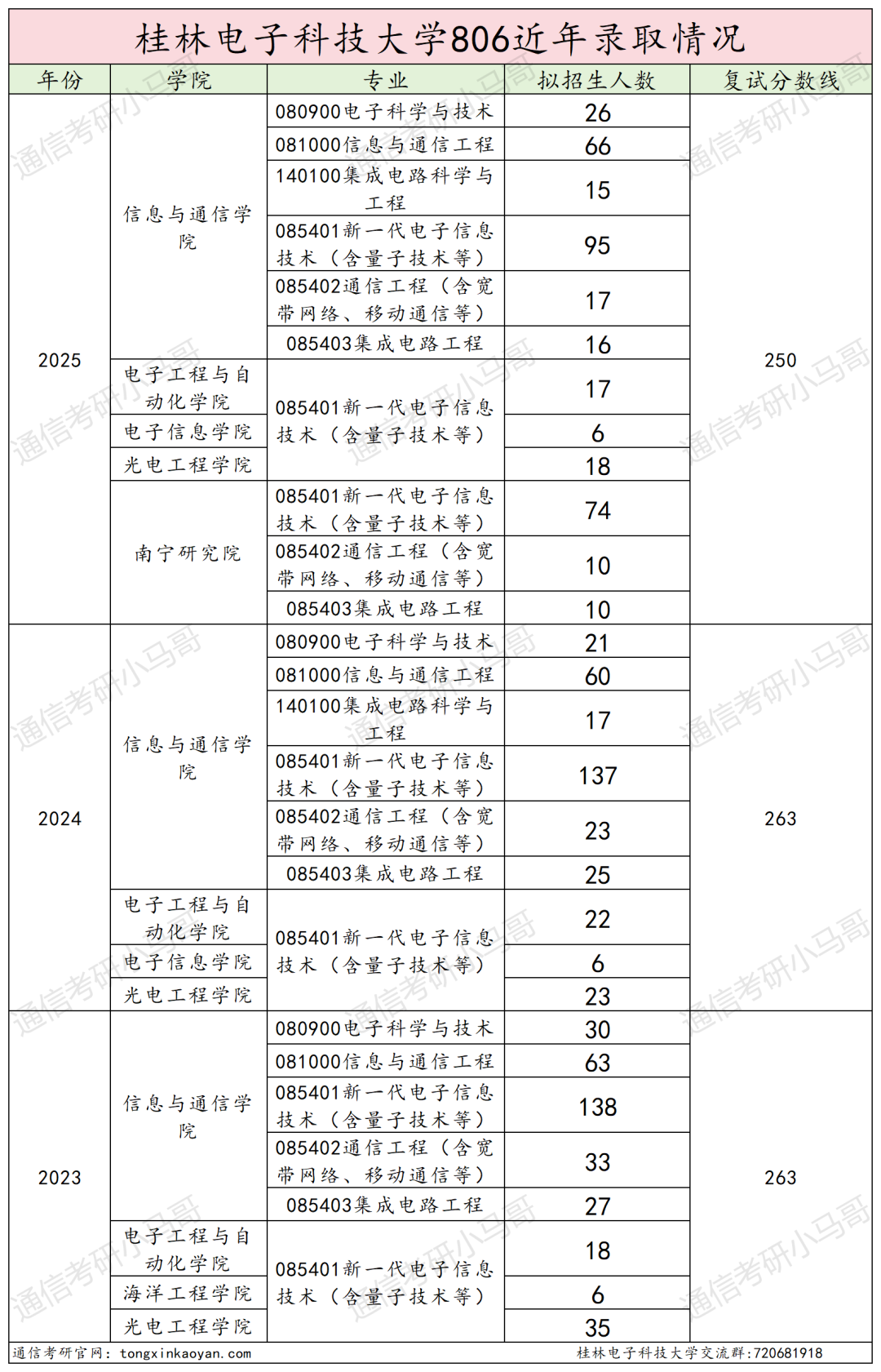 快跑!卷!复试占比60%!