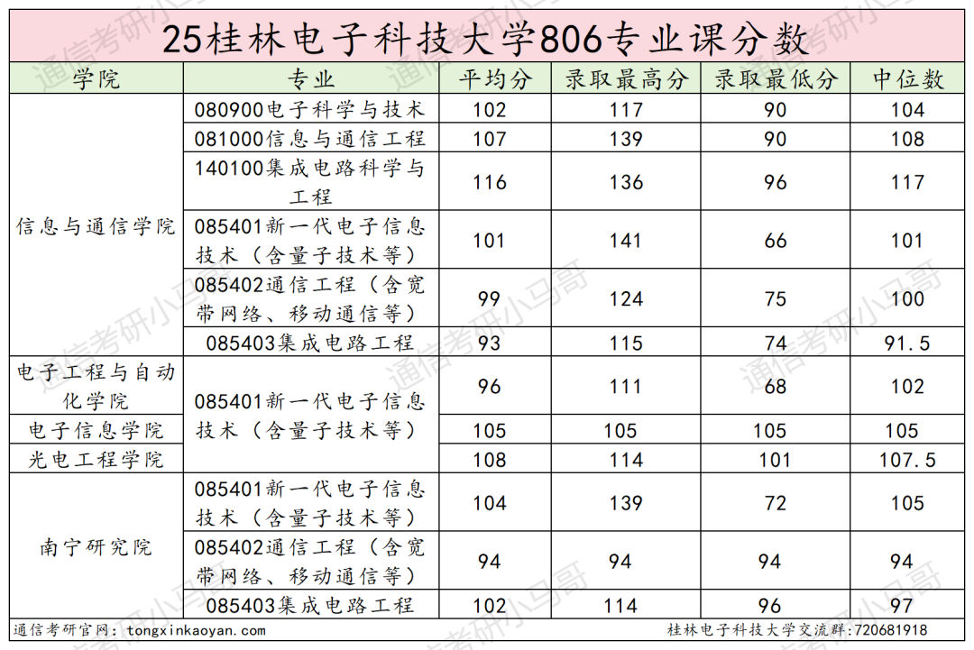 快跑!卷!复试占比60%!
