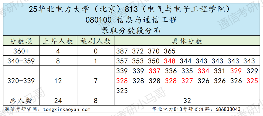 避雷！大乱斗！复录比近3:1！