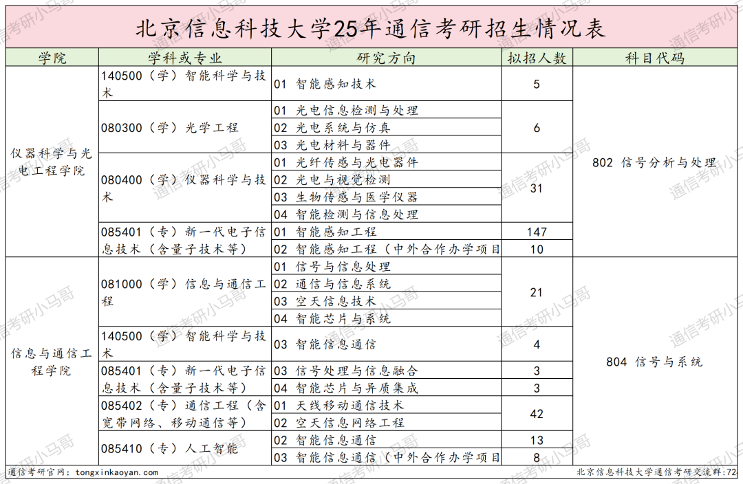 考试内容大变更！取消dsp！部分改408！