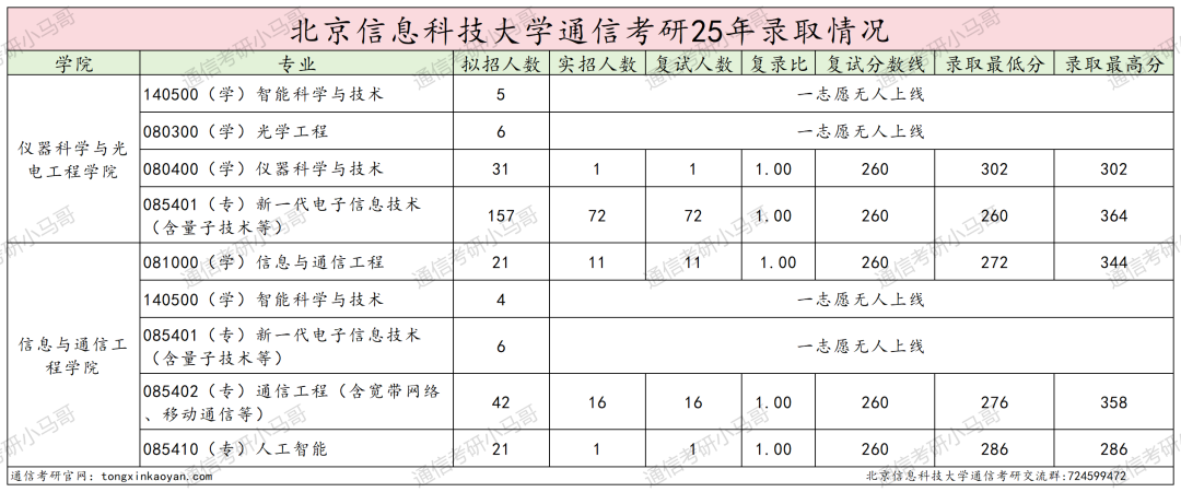 考试内容大变更！取消dsp！部分改408！