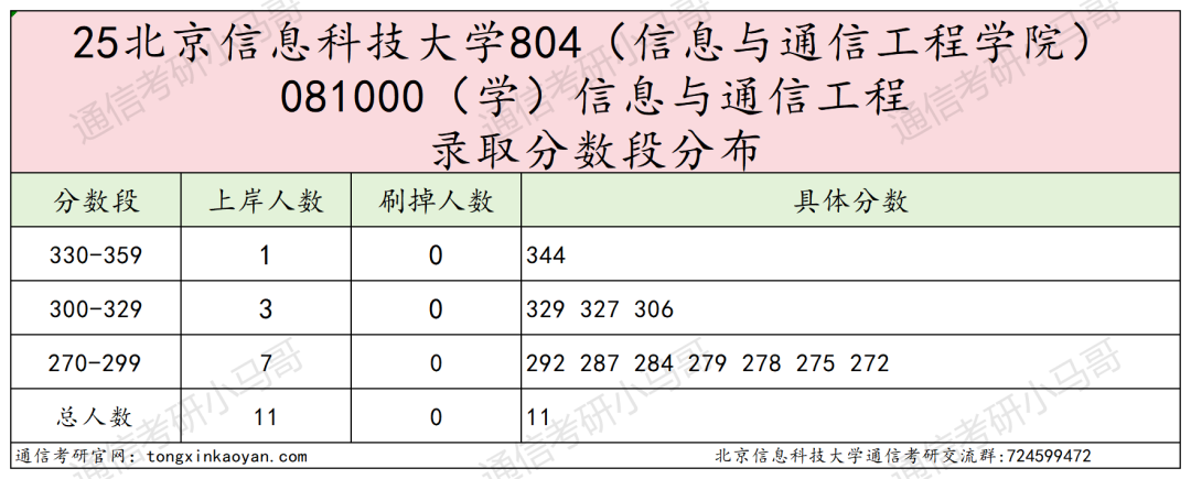 考试内容大变更！取消dsp！部分改408！