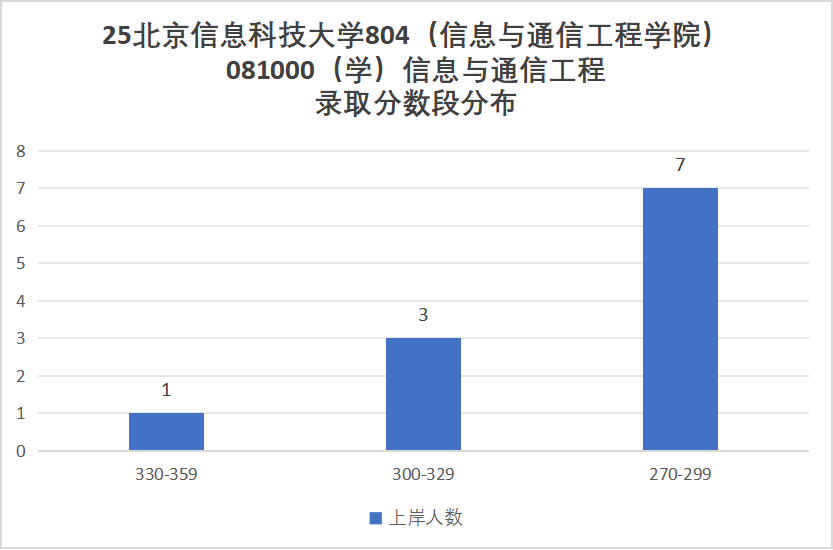 考试内容大变更！取消dsp！部分改408！