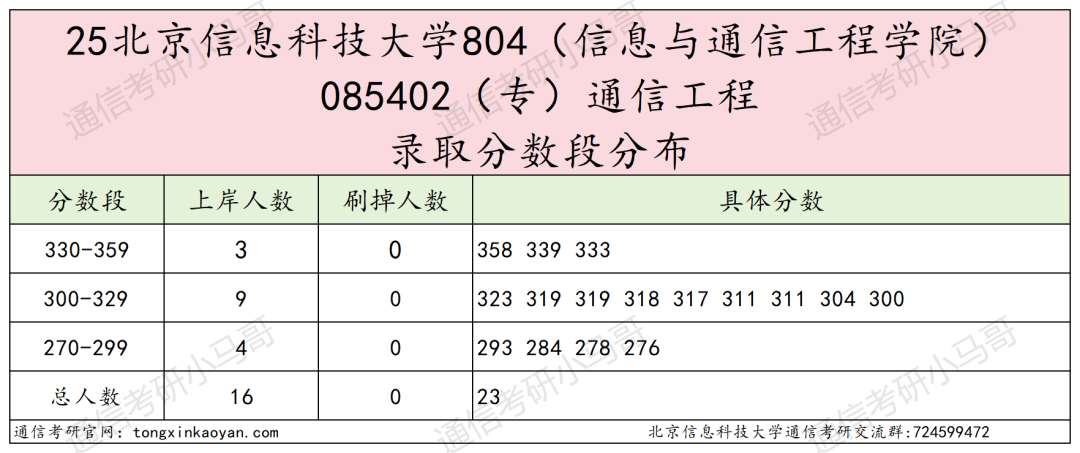考试内容大变更！取消dsp！部分改408！