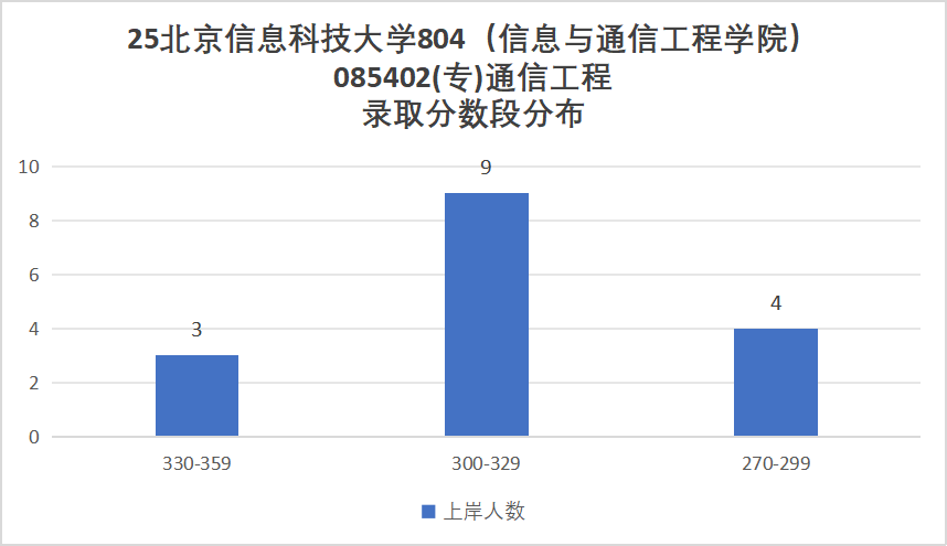 考试内容大变更！取消dsp！部分改408！