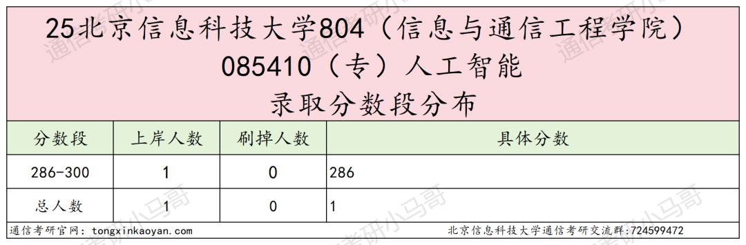 考试内容大变更！取消dsp！部分改408！