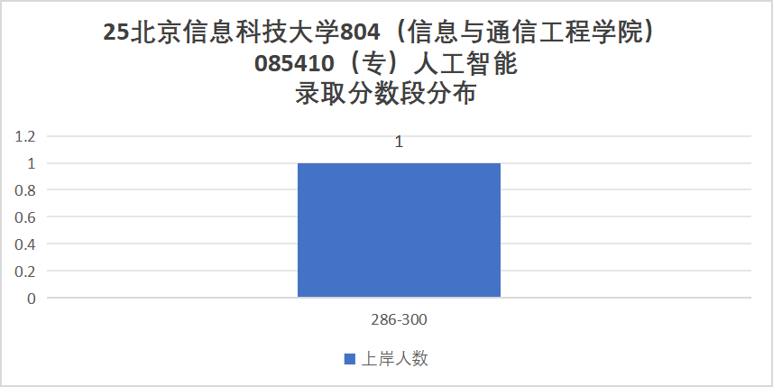 考试内容大变更！取消dsp！部分改408！