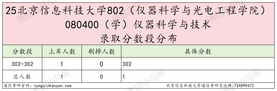 考试内容大变更！取消dsp！部分改408！