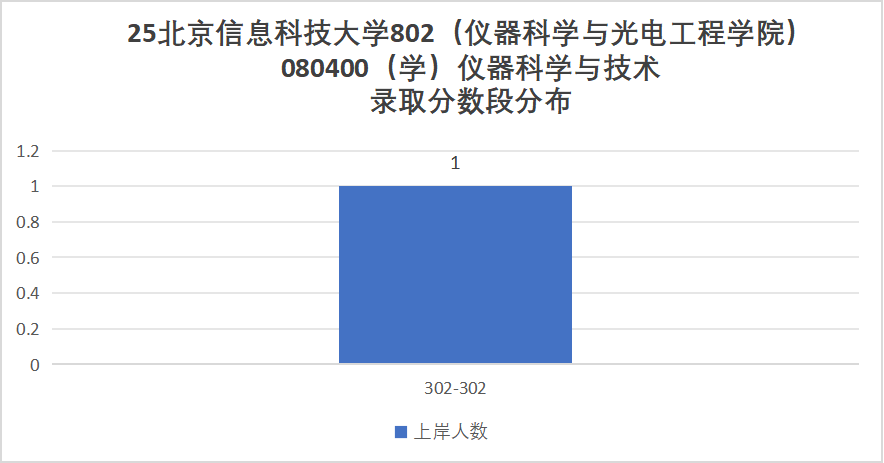 考试内容大变更！取消dsp！部分改408！