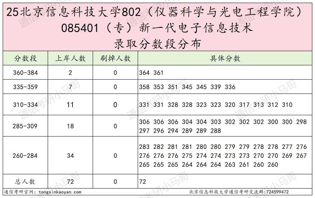 考试内容大变更！取消dsp！部分改408！