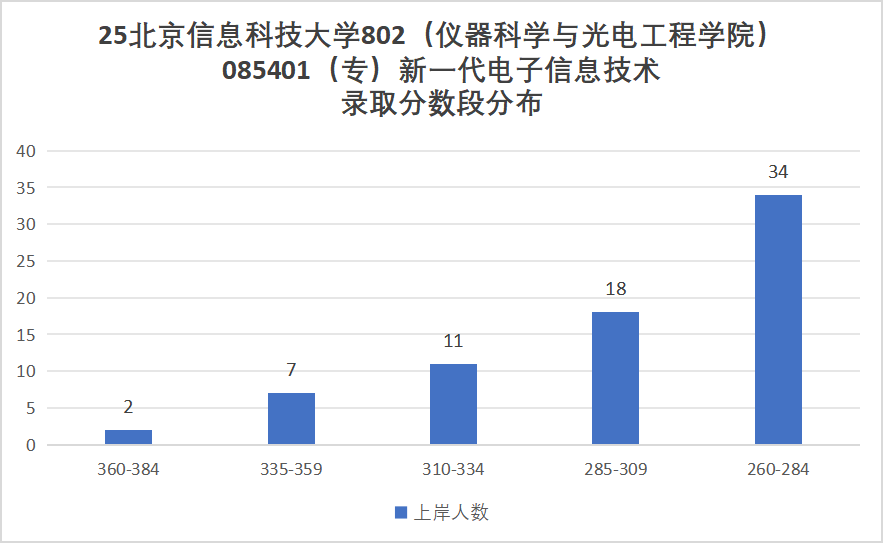 考试内容大变更！取消dsp！部分改408！