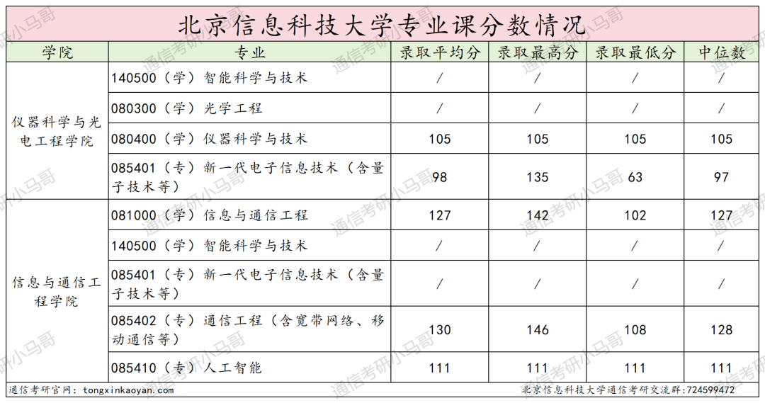 考试内容大变更！取消dsp！部分改408！