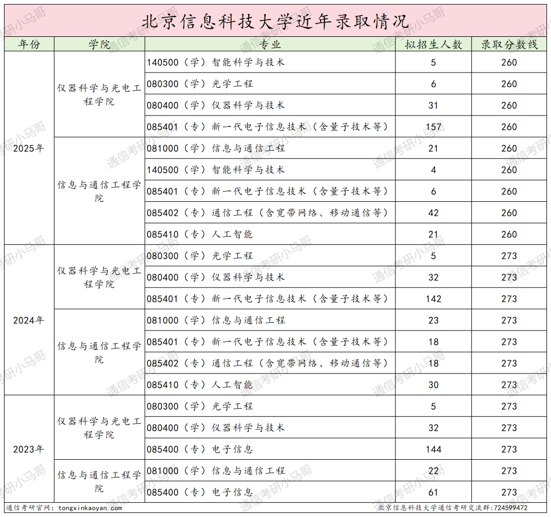 考试内容大变更！取消dsp！部分改408！