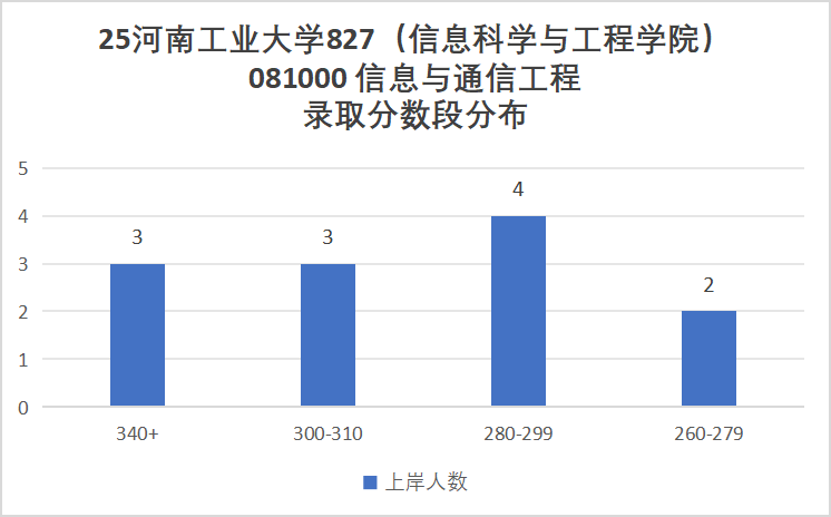卷！要炸！连续两年扩招！