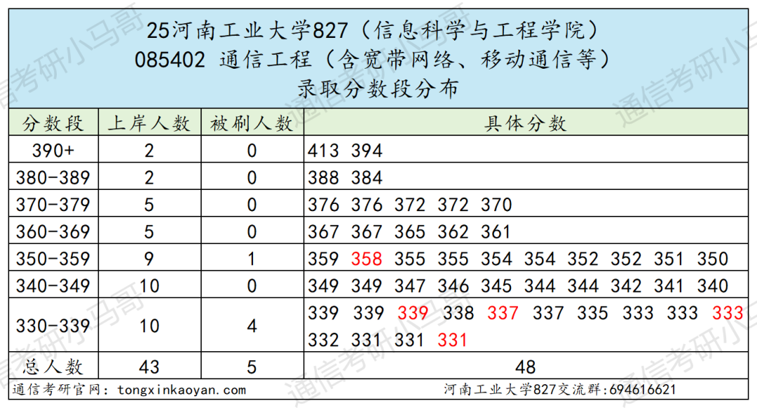卷！要炸！连续两年扩招！