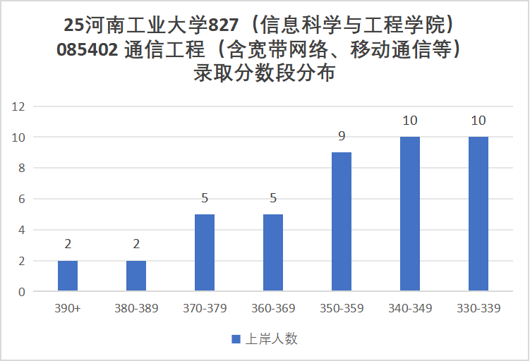 卷！要炸！连续两年扩招！
