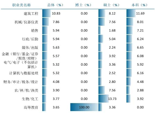 卷！要炸！连续两年扩招！