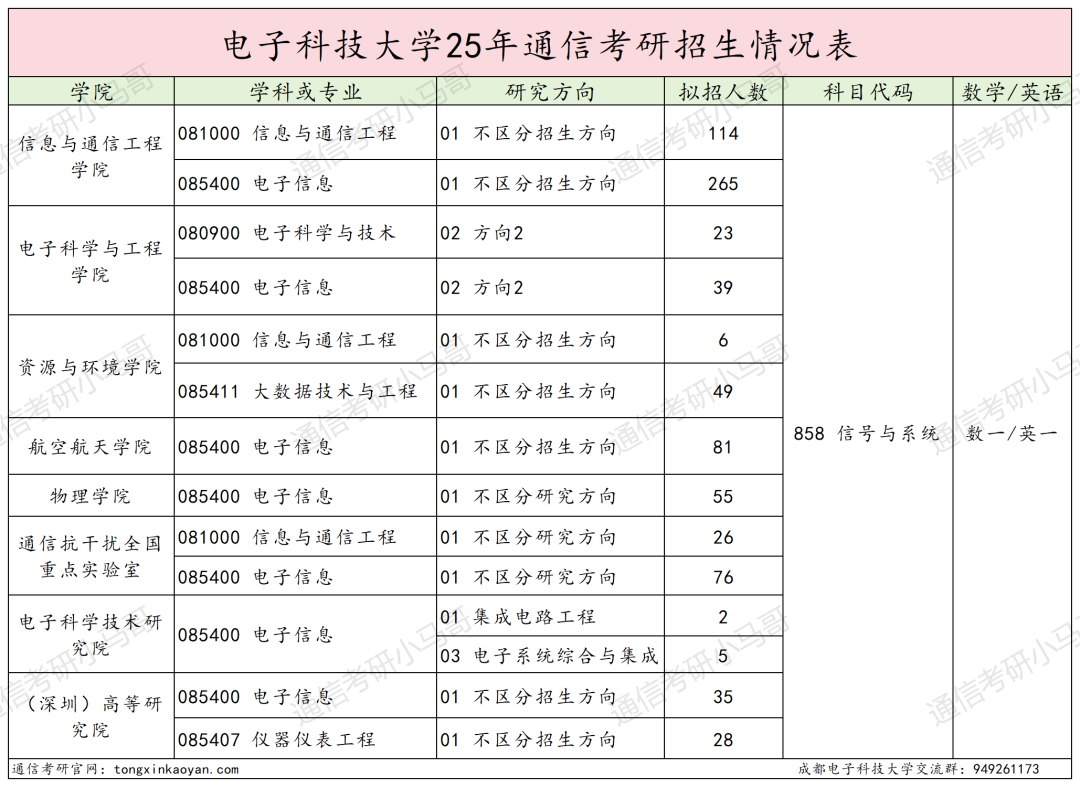 卷炸！通信Top 1 ！评级A+，第二被刷！