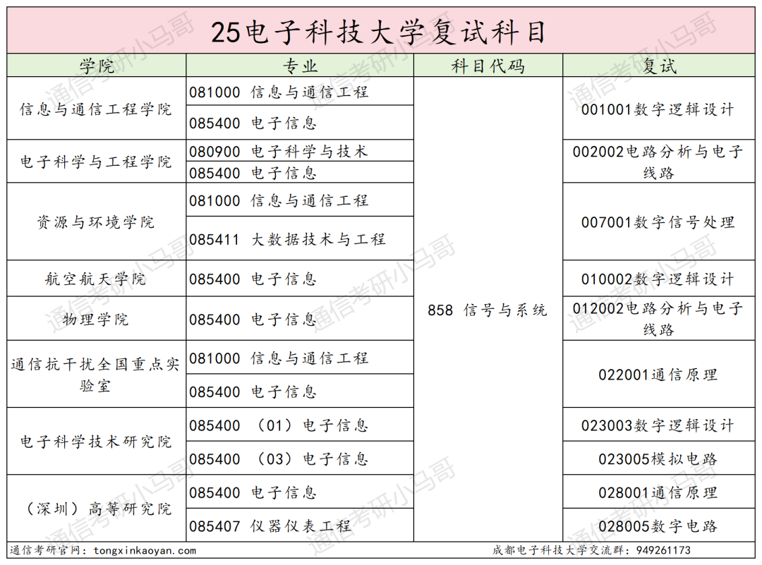 卷炸！通信Top 1 ！评级A+，第二被刷！
