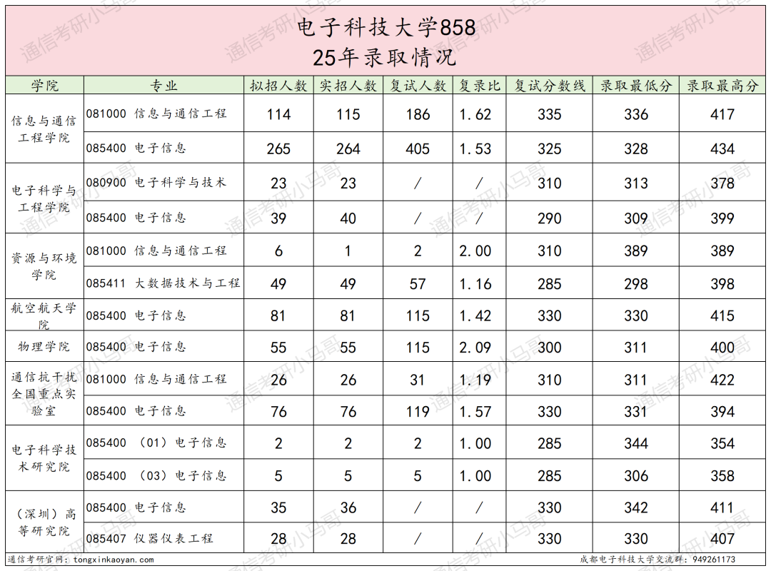 卷炸！通信Top 1 ！评级A+，第二被刷！