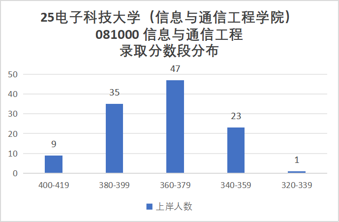 卷炸！通信Top 1 ！评级A+，第二被刷！