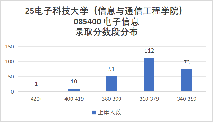 卷炸！通信Top 1 ！评级A+，第二被刷！