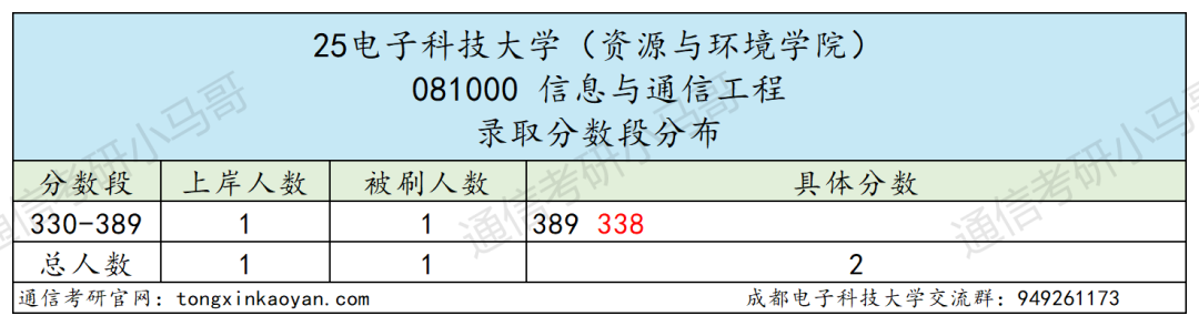 卷炸！通信Top 1 ！评级A+，第二被刷！