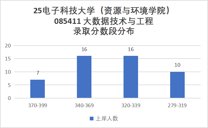 卷炸！通信Top 1 ！评级A+，第二被刷！