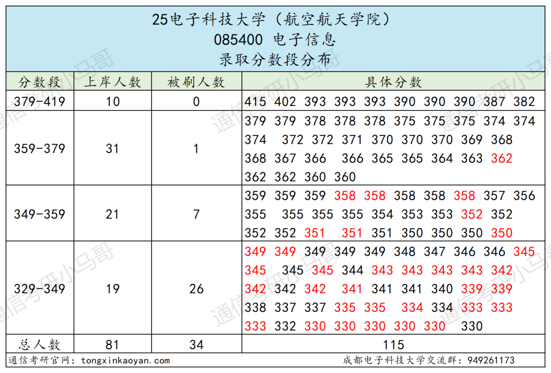 卷炸！通信Top 1 ！评级A+，第二被刷！