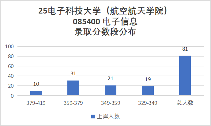 卷炸！通信Top 1 ！评级A+，第二被刷！