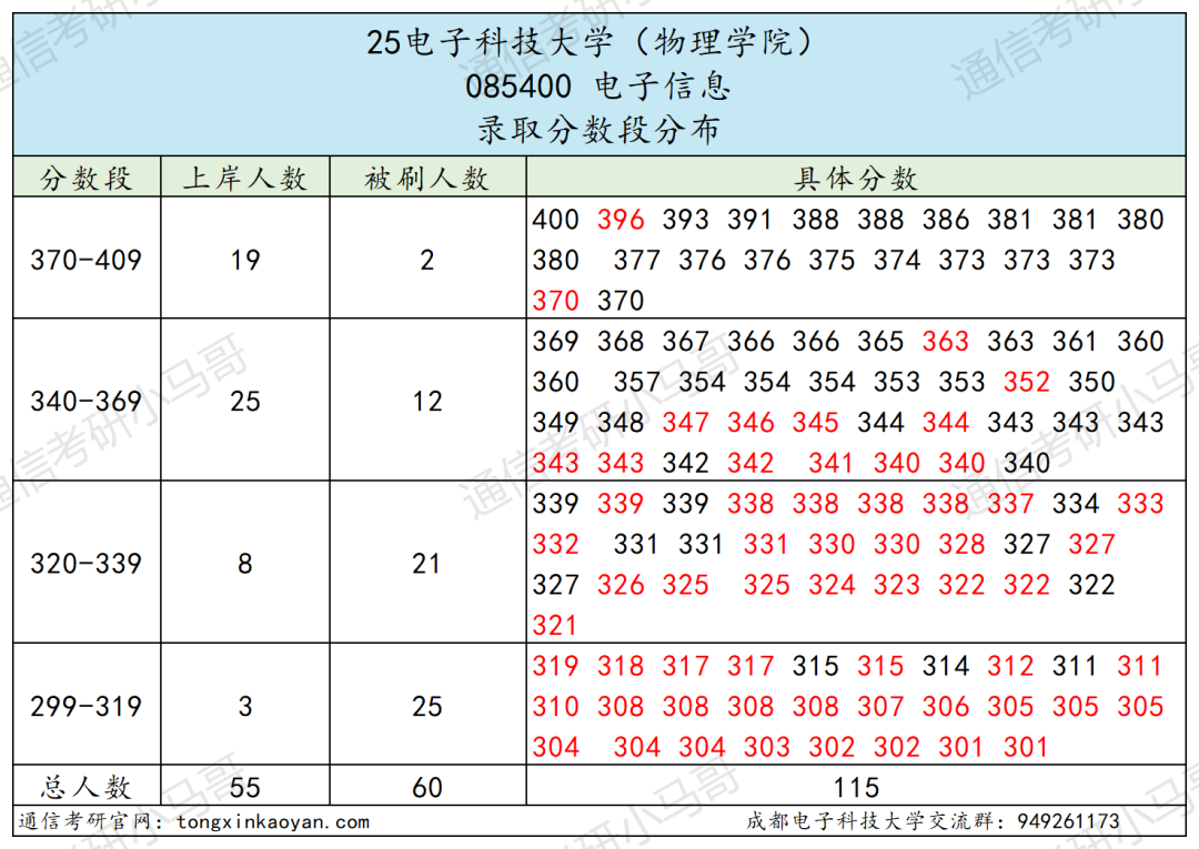 卷炸！通信Top 1 ！评级A+，第二被刷！