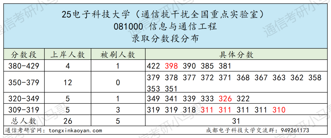 卷炸！通信Top 1 ！评级A+，第二被刷！