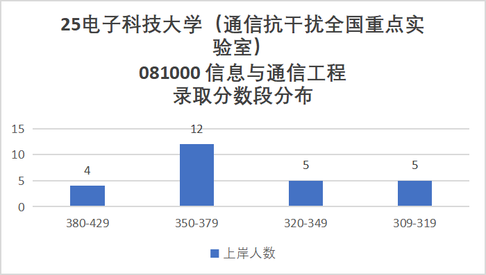 卷炸！通信Top 1 ！评级A+，第二被刷！