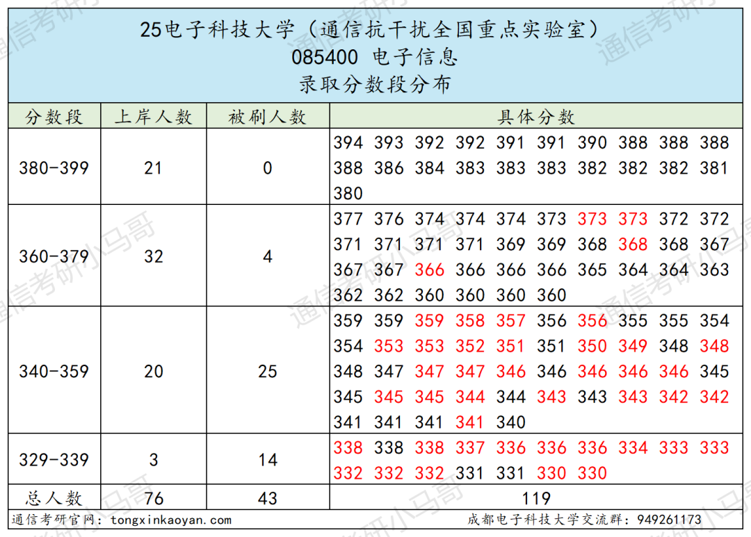 卷炸！通信Top 1 ！评级A+，第二被刷！
