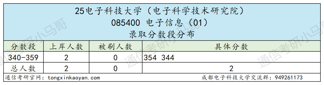 卷炸！通信Top 1 ！评级A+，第二被刷！