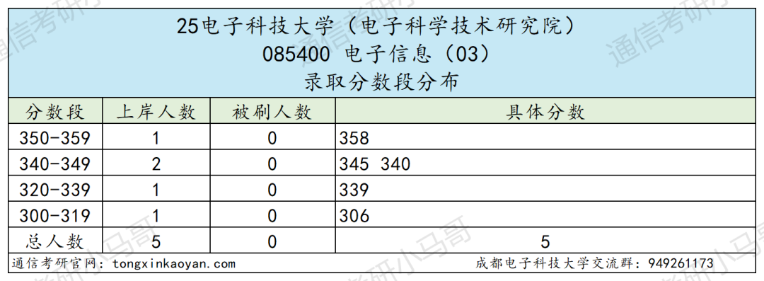 卷炸！通信Top 1 ！评级A+，第二被刷！